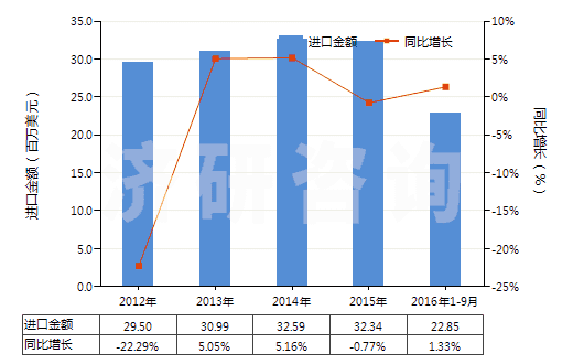 2012-2016年9月中國其他初級(jí)形狀的氨基樹脂(HS39093090)進(jìn)口總額及增速統(tǒng)計(jì) 2012-2016年9月中國其他初級(jí)形狀的氨基樹脂(HS39093090)進(jìn)口總額及增速統(tǒng)計(jì)